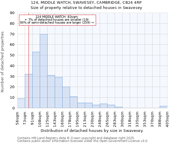 124, MIDDLE WATCH, SWAVESEY, CAMBRIDGE, CB24 4RP: Size of property relative to detached houses houses in Swavesey