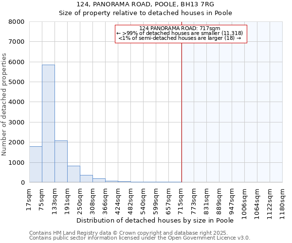 124, PANORAMA ROAD, POOLE, BH13 7RG: Size of property relative to detached houses houses in Poole