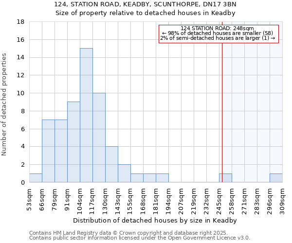 124, STATION ROAD, KEADBY, SCUNTHORPE, DN17 3BN: Size of property relative to detached houses houses in Keadby