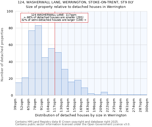 124, WASHERWALL LANE, WERRINGTON, STOKE-ON-TRENT, ST9 0LY: Size of property relative to detached houses houses in Werrington