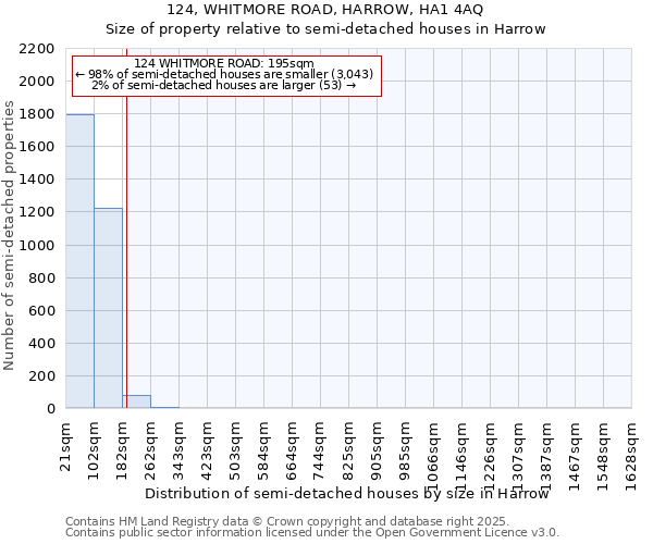 124, WHITMORE ROAD, HARROW, HA1 4AQ: Size of property relative to semi-detached houses houses in Harrow