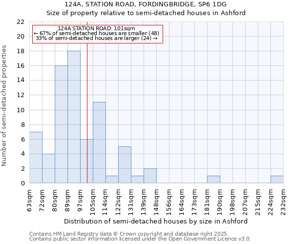 124A, STATION ROAD, FORDINGBRIDGE, SP6 1DG: Size of property relative to semi-detached houses houses in Ashford