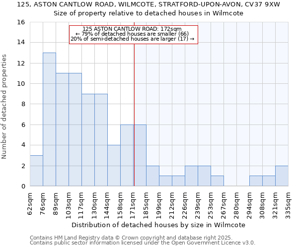 125, ASTON CANTLOW ROAD, WILMCOTE, STRATFORD-UPON-AVON, CV37 9XW: Size of property relative to detached houses houses in Wilmcote