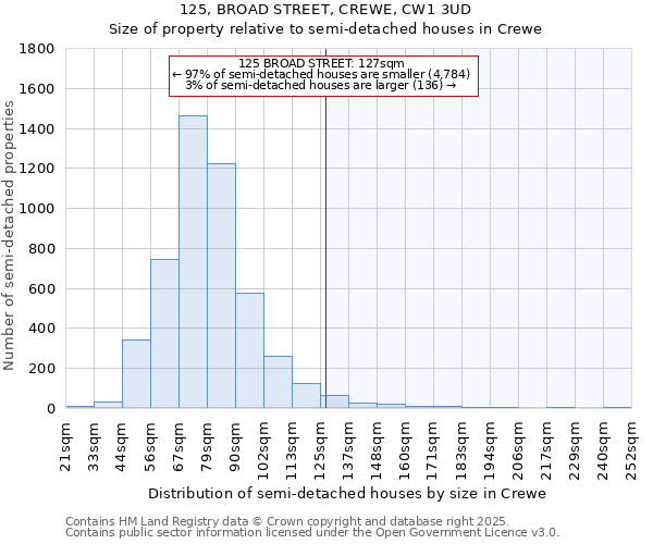 125, BROAD STREET, CREWE, CW1 3UD: Size of property relative to semi-detached houses houses in Crewe