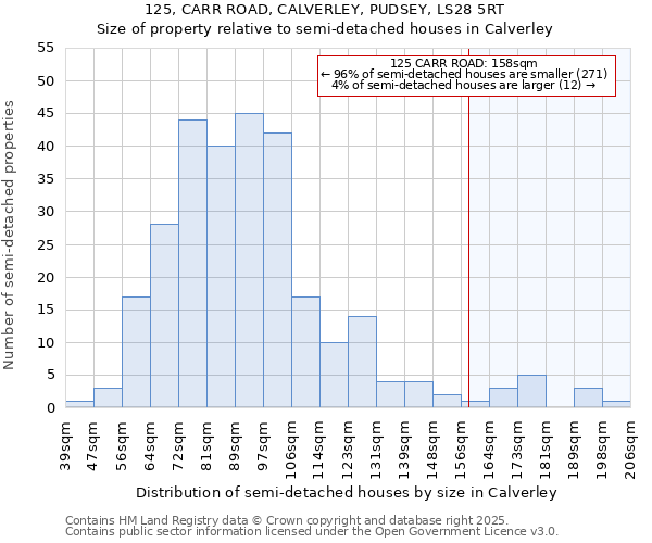 125, CARR ROAD, CALVERLEY, PUDSEY, LS28 5RT: Size of property relative to semi-detached houses houses in Calverley