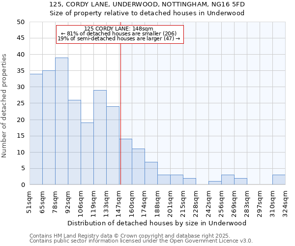 125, CORDY LANE, UNDERWOOD, NOTTINGHAM, NG16 5FD: Size of property relative to detached houses houses in Underwood