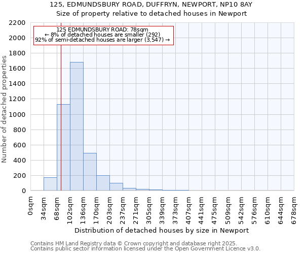 125, EDMUNDSBURY ROAD, DUFFRYN, NEWPORT, NP10 8AY: Size of property relative to detached houses houses in Newport