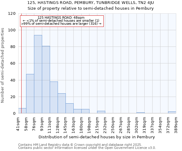 125, HASTINGS ROAD, PEMBURY, TUNBRIDGE WELLS, TN2 4JU: Size of property relative to semi-detached houses houses in Pembury