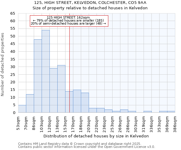 125, HIGH STREET, KELVEDON, COLCHESTER, CO5 9AA: Size of property relative to detached houses houses in Kelvedon
