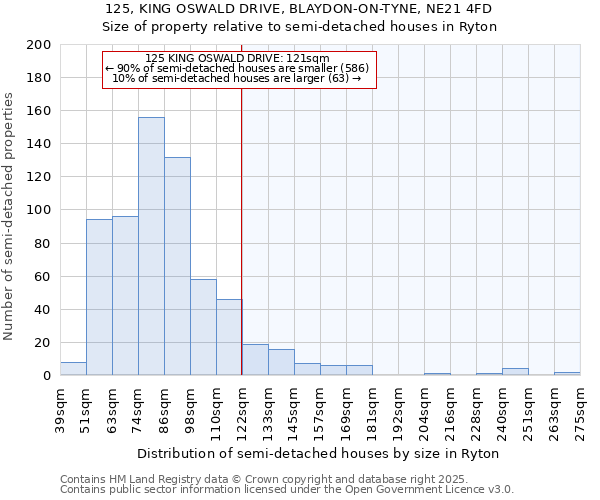 125, KING OSWALD DRIVE, BLAYDON-ON-TYNE, NE21 4FD: Size of property relative to semi-detached houses houses in Ryton