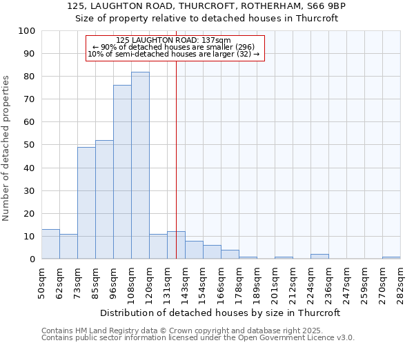 125, LAUGHTON ROAD, THURCROFT, ROTHERHAM, S66 9BP: Size of property relative to detached houses houses in Thurcroft