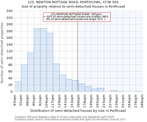 125, NEWTON NOTTAGE ROAD, PORTHCAWL, CF36 5EA: Size of property relative to semi-detached houses houses in Porthcawl