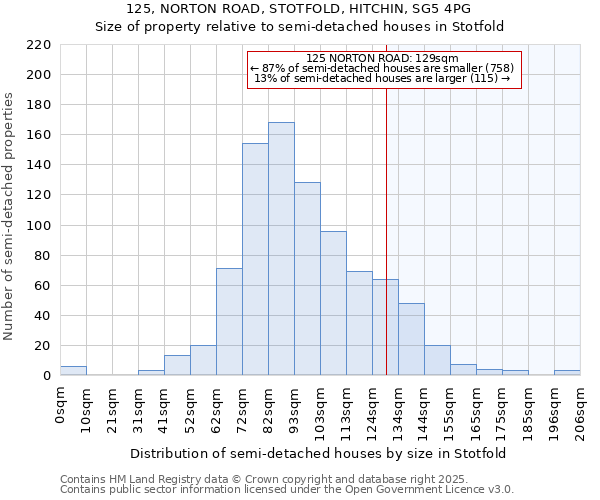 125, NORTON ROAD, STOTFOLD, HITCHIN, SG5 4PG: Size of property relative to semi-detached houses houses in Stotfold