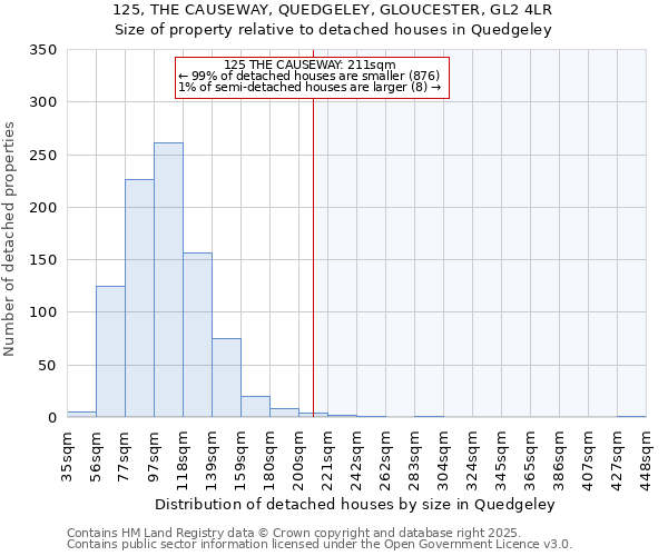 125, THE CAUSEWAY, QUEDGELEY, GLOUCESTER, GL2 4LR: Size of property relative to detached houses houses in Quedgeley