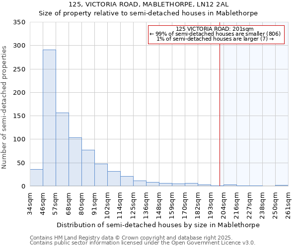 125, VICTORIA ROAD, MABLETHORPE, LN12 2AL: Size of property relative to semi-detached houses houses in Mablethorpe