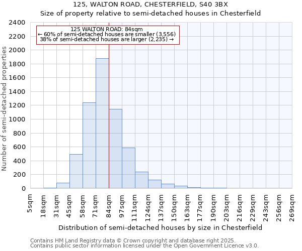 125, WALTON ROAD, CHESTERFIELD, S40 3BX: Size of property relative to semi-detached houses houses in Chesterfield