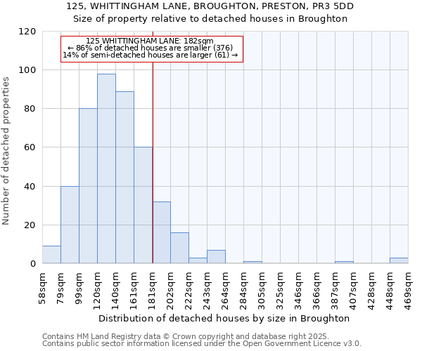 125, WHITTINGHAM LANE, BROUGHTON, PRESTON, PR3 5DD: Size of property relative to detached houses houses in Broughton