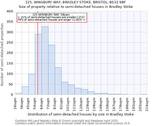 125, WINSBURY WAY, BRADLEY STOKE, BRISTOL, BS32 9BF: Size of property relative to semi-detached houses houses in Bradley Stoke