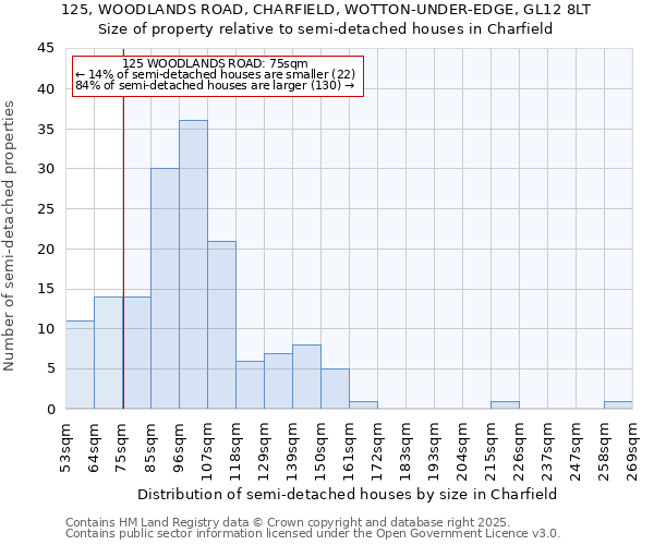 125, WOODLANDS ROAD, CHARFIELD, WOTTON-UNDER-EDGE, GL12 8LT: Size of property relative to semi-detached houses houses in Charfield