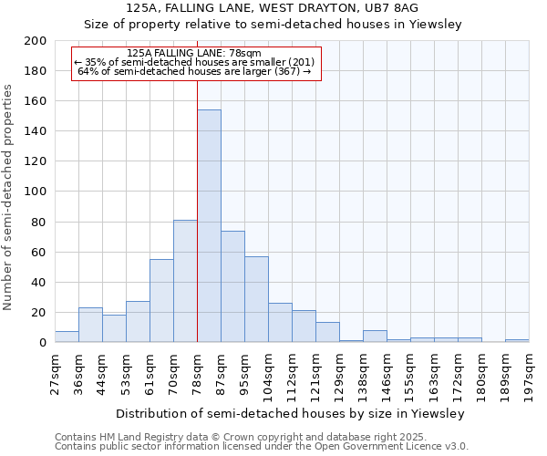 125A, FALLING LANE, WEST DRAYTON, UB7 8AG: Size of property relative to semi-detached houses houses in Yiewsley