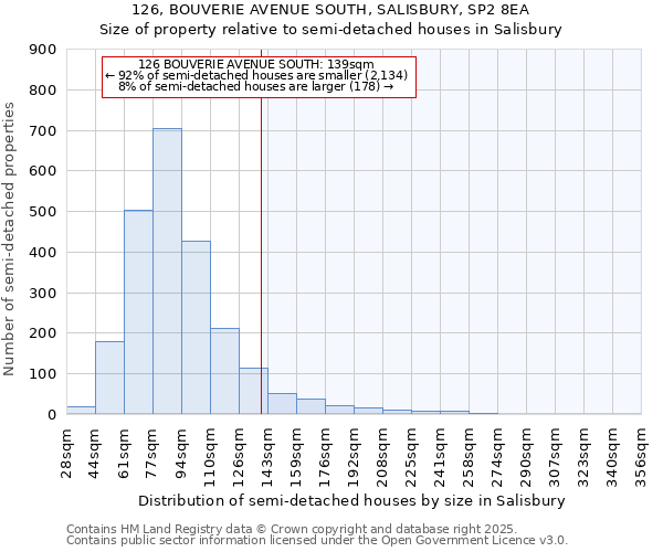 126, BOUVERIE AVENUE SOUTH, SALISBURY, SP2 8EA: Size of property relative to semi-detached houses houses in Salisbury
