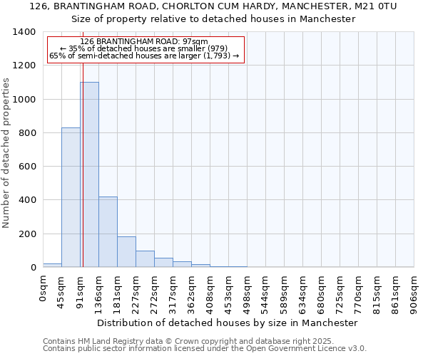 126, BRANTINGHAM ROAD, CHORLTON CUM HARDY, MANCHESTER, M21 0TU: Size of property relative to detached houses houses in Manchester