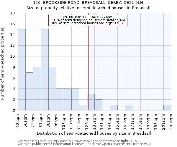 126, BROOKSIDE ROAD, BREADSALL, DERBY, DE21 5LH: Size of property relative to semi-detached houses houses in Breadsall