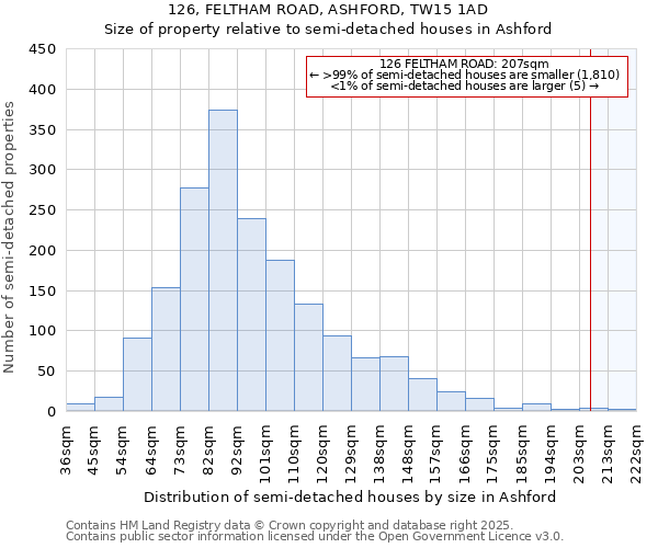 126, FELTHAM ROAD, ASHFORD, TW15 1AD: Size of property relative to semi-detached houses houses in Ashford