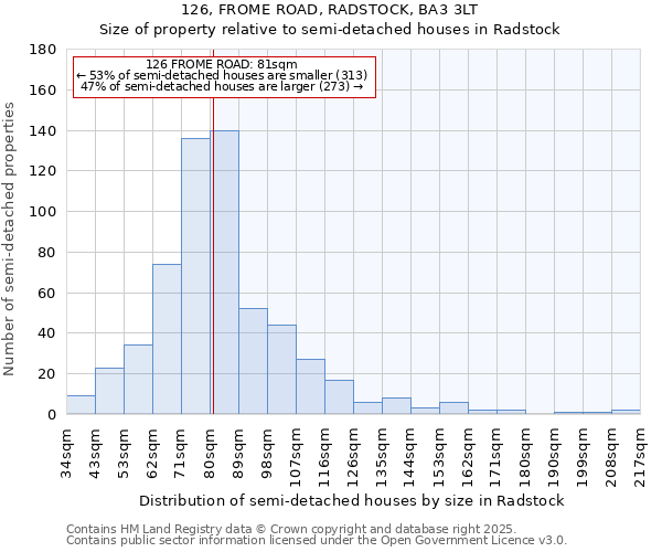 126, FROME ROAD, RADSTOCK, BA3 3LT: Size of property relative to semi-detached houses houses in Radstock