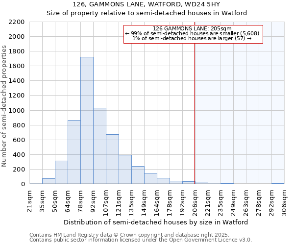 126, GAMMONS LANE, WATFORD, WD24 5HY: Size of property relative to semi-detached houses houses in Watford