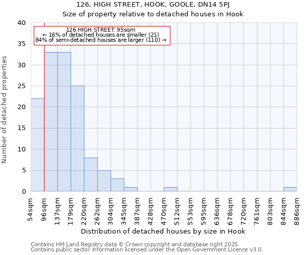 126, HIGH STREET, HOOK, GOOLE, DN14 5PJ: Size of property relative to detached houses houses in Hook