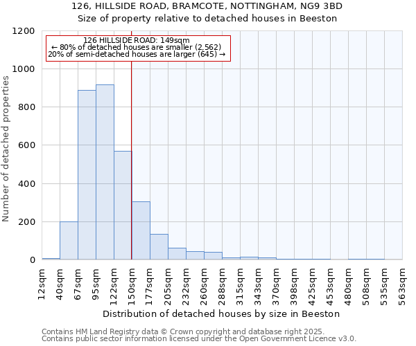126, HILLSIDE ROAD, BRAMCOTE, NOTTINGHAM, NG9 3BD: Size of property relative to detached houses houses in Beeston