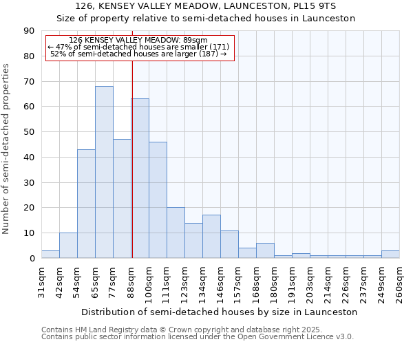 126, KENSEY VALLEY MEADOW, LAUNCESTON, PL15 9TS: Size of property relative to semi-detached houses houses in Launceston