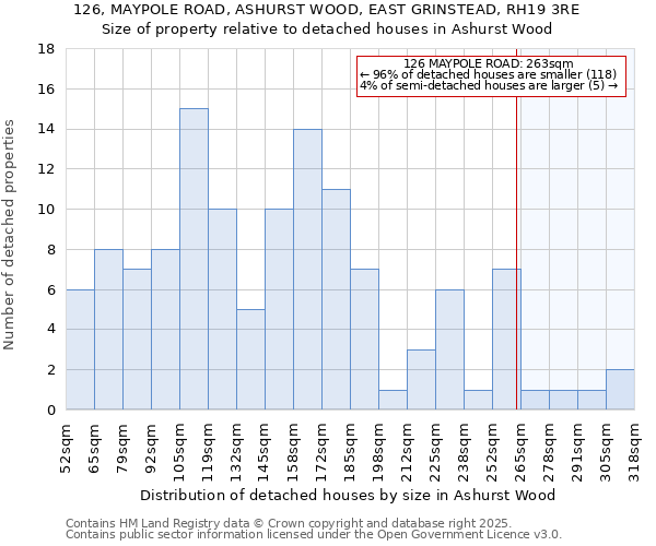 126, MAYPOLE ROAD, ASHURST WOOD, EAST GRINSTEAD, RH19 3RE: Size of property relative to detached houses houses in Ashurst Wood