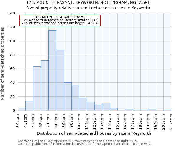 126, MOUNT PLEASANT, KEYWORTH, NOTTINGHAM, NG12 5ET: Size of property relative to semi-detached houses houses in Keyworth