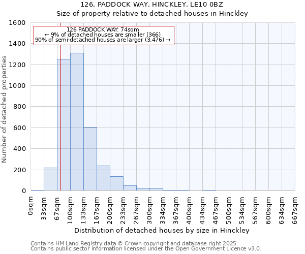 126, PADDOCK WAY, HINCKLEY, LE10 0BZ: Size of property relative to detached houses houses in Hinckley