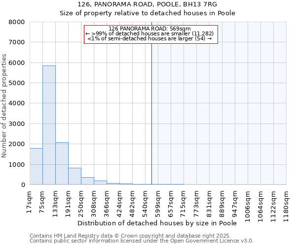 126, PANORAMA ROAD, POOLE, BH13 7RG: Size of property relative to detached houses houses in Poole