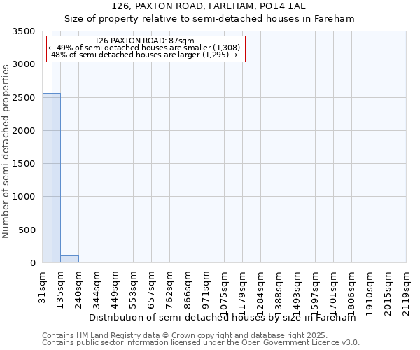 126, PAXTON ROAD, FAREHAM, PO14 1AE: Size of property relative to semi-detached houses houses in Fareham
