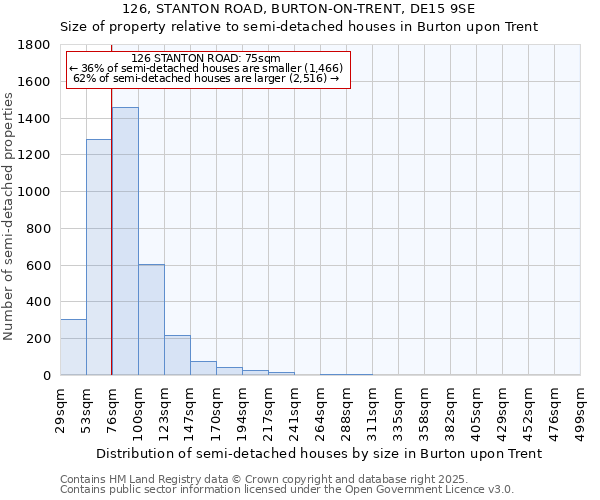 126, STANTON ROAD, BURTON-ON-TRENT, DE15 9SE: Size of property relative to semi-detached houses houses in Burton upon Trent