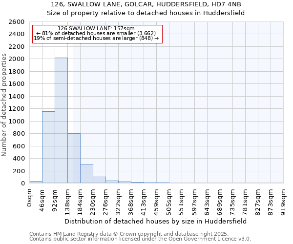126, SWALLOW LANE, GOLCAR, HUDDERSFIELD, HD7 4NB: Size of property relative to detached houses houses in Huddersfield