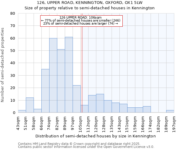 126, UPPER ROAD, KENNINGTON, OXFORD, OX1 5LW: Size of property relative to semi-detached houses houses in Kennington