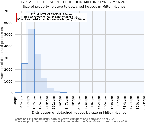 127, ARLOTT CRESCENT, OLDBROOK, MILTON KEYNES, MK6 2RA: Size of property relative to detached houses houses in Milton Keynes