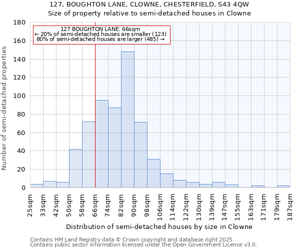 127, BOUGHTON LANE, CLOWNE, CHESTERFIELD, S43 4QW: Size of property relative to semi-detached houses houses in Clowne
