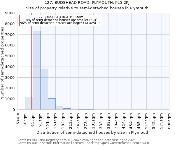 127, BUDSHEAD ROAD, PLYMOUTH, PL5 2PJ: Size of property relative to semi-detached houses houses in Plymouth