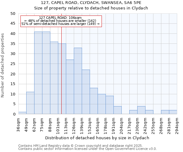 127, CAPEL ROAD, CLYDACH, SWANSEA, SA6 5PE: Size of property relative to detached houses houses in Clydach