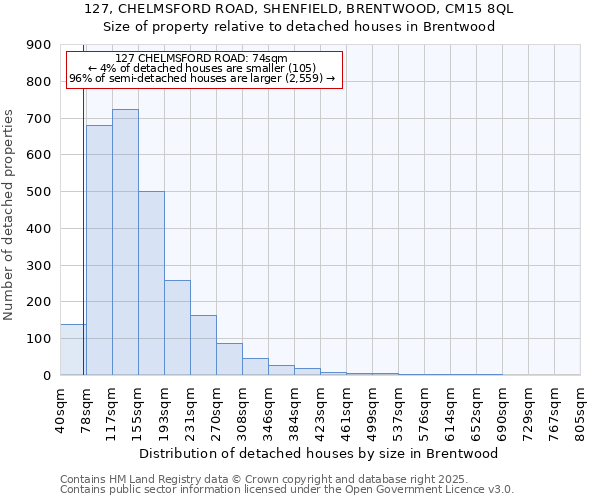 127, CHELMSFORD ROAD, SHENFIELD, BRENTWOOD, CM15 8QL: Size of property relative to detached houses houses in Brentwood