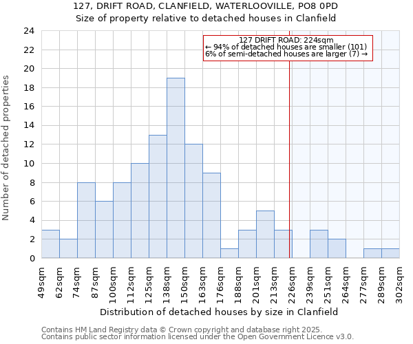 127, DRIFT ROAD, CLANFIELD, WATERLOOVILLE, PO8 0PD: Size of property relative to detached houses houses in Clanfield