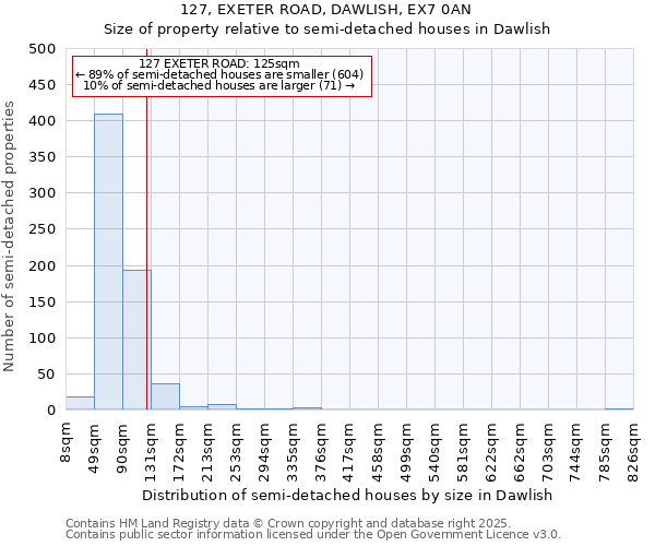 127, EXETER ROAD, DAWLISH, EX7 0AN: Size of property relative to semi-detached houses houses in Dawlish