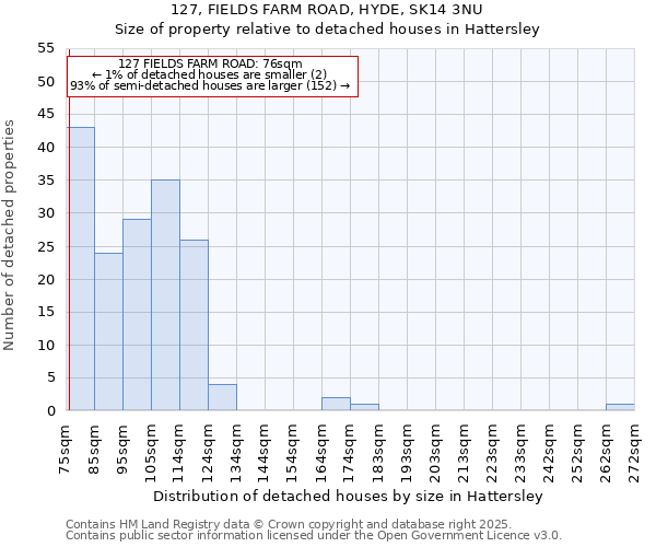 127, FIELDS FARM ROAD, HYDE, SK14 3NU: Size of property relative to detached houses houses in Hattersley