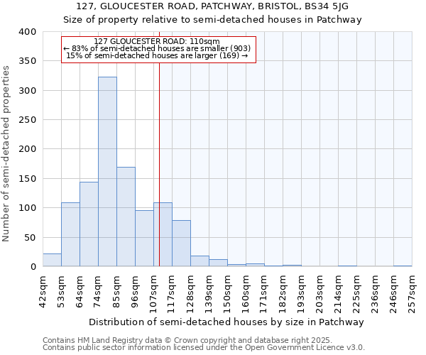 127, GLOUCESTER ROAD, PATCHWAY, BRISTOL, BS34 5JG: Size of property relative to semi-detached houses houses in Patchway